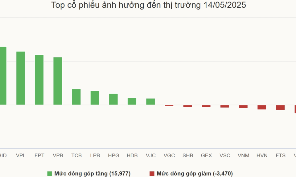 VN-Index vượt 1.300 điểm