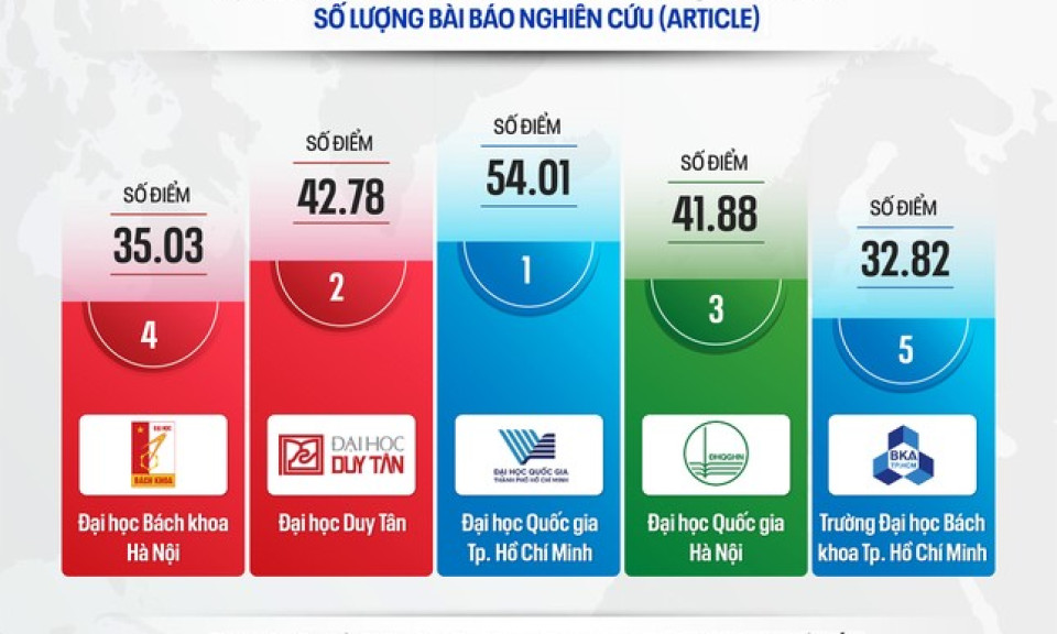 Thứ hạng các cơ sở giáo dục Đại học Việt Nam trên thế giới