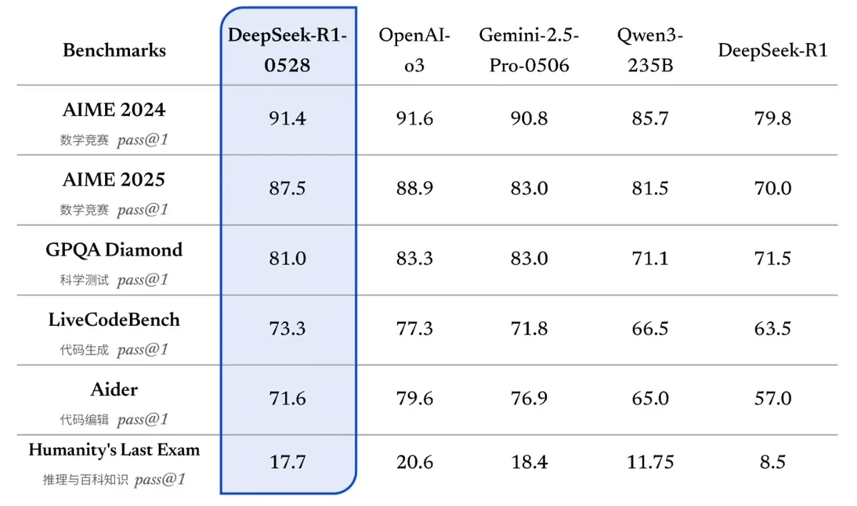 DeepSeek lại gây chấn động thế giới với mô hình AI mới: Thông minh hơn, chạy được trên một GPU duy nhất - Ảnh 2. DeepSeek lại gây chấn động thế giới với mô hình AI mới: Thông minh hơn, chạy được trên một GPU duy nhất - Ảnh 2.