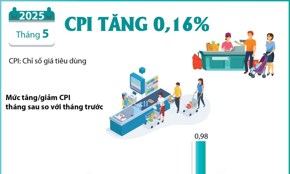 Chỉ số giá tiêu dùng tháng 5/2025 tăng 0,16%