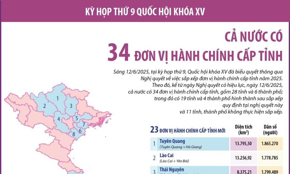 Thông tin về 34 tỉnh, thành phố của Việt Nam kể từ ngày 12/6