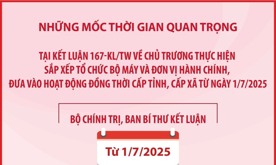 Những mốc thời gian quan trọng tại Kết luận 167-KL/TW