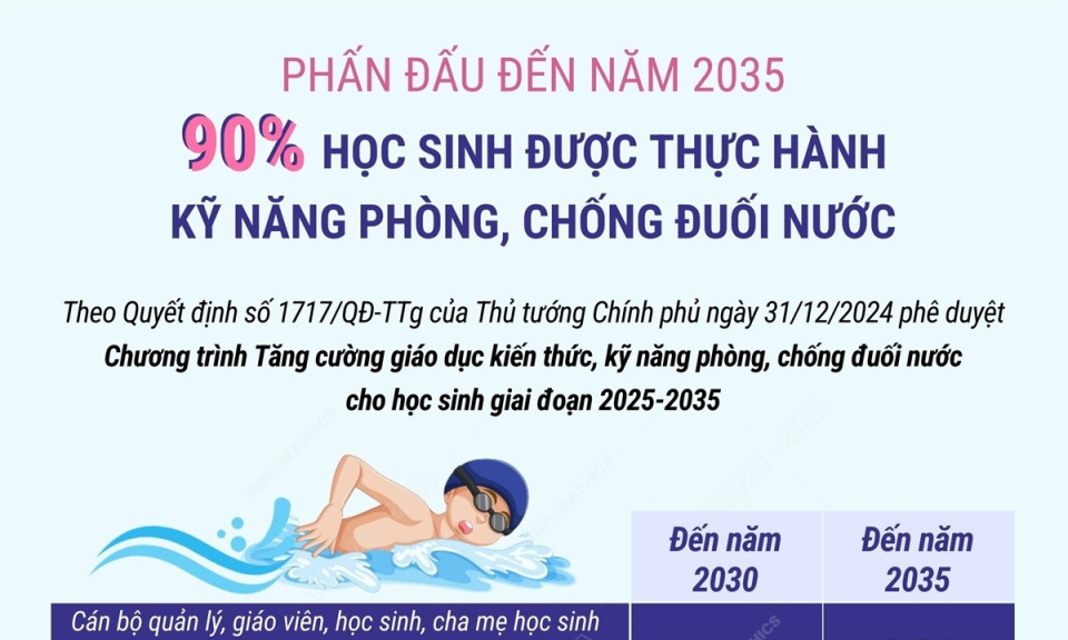 Phấn đấu 90% học sinh được thực hành kỹ năng phòng, chống đuối nước