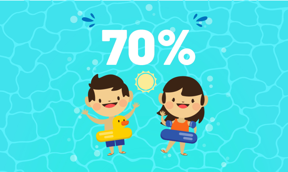 70% - là tỷ lệ học sinh được dạy kiến thức và thực hành kỹ năng phòng, chống đuối nước vào năm 2030