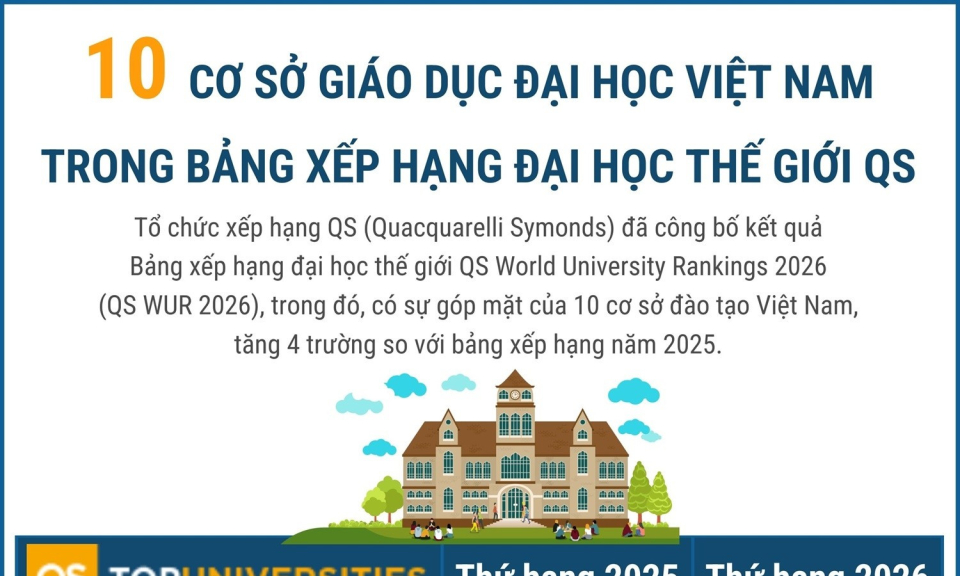 10 cơ sở giáo dục đại học Việt Nam trong Bảng xếp hạng đại học thế giới QS
