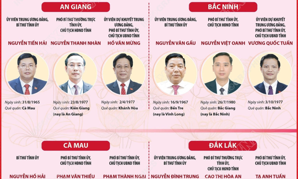 Danh sách Bí thư, Chủ tịch Hội đồng Nhân dân, Chủ tịch UBND 34 tỉnh, thành phố