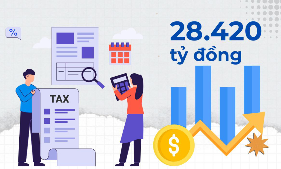 28.420 tỷ đồng - là tổng thu ngân sách nhà nước trên địa bàn tỉnh 6 tháng đầu năm 2025