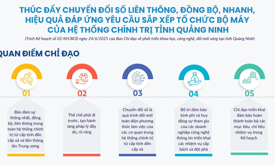 Thúc đẩy chuyển đổi số liên thông, đồng bộ, nhanh, hiệu quả đáp ứng yêu cầu sắp xếp tổ chức bộ máy của hệ thống chính trị tỉnh Quảng Ninh