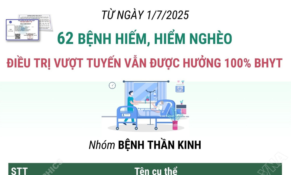 62 bệnh hiếm, hiểm nghèo điều trị vượt tuyến vẫn được hưởng 100% bảo hiểm y tế