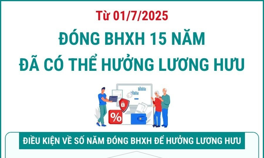 Từ ngày 1/7/2025, đóng bảo hiểm xã hội 15 năm đã có thể được hưởng lương hưu