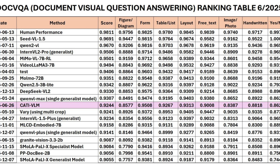 AI lõi ‘Make in Vietnam’ được xếp hạng Top 12 thế giới