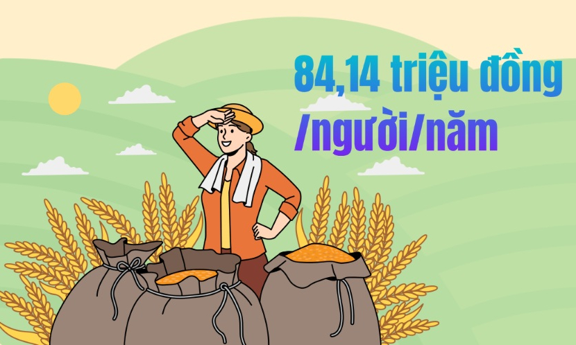 84,14 triệu đồng/năm - là thu nhập bình quân đầu người khu vực nông thôn tỉnh Quảng Ninh hiện nay