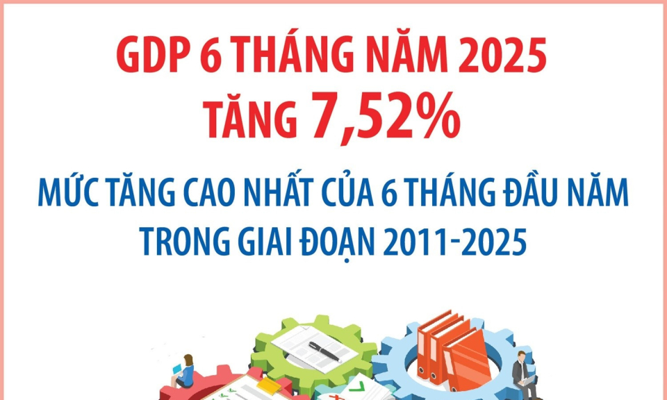 GDP 6 tháng đầu năm 2025 tăng 7,52%, cao nhất cùng kỳ 15 năm qua