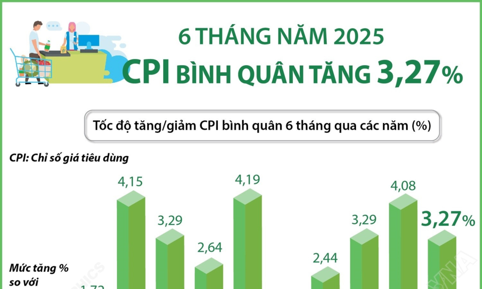 CPI bình quân 6 tháng năm 2025 tăng 3,27%