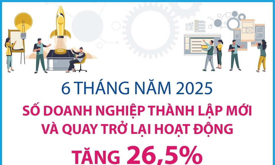 Số doanh nghiệp thành lập mới và quay trở lại hoạt động tăng 26,5%