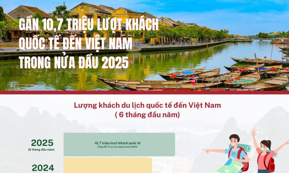 Du lịch Việt Nam bứt phá: Gần 10,7 triệu lượt khách quốc tế trong nửa đầu 2025