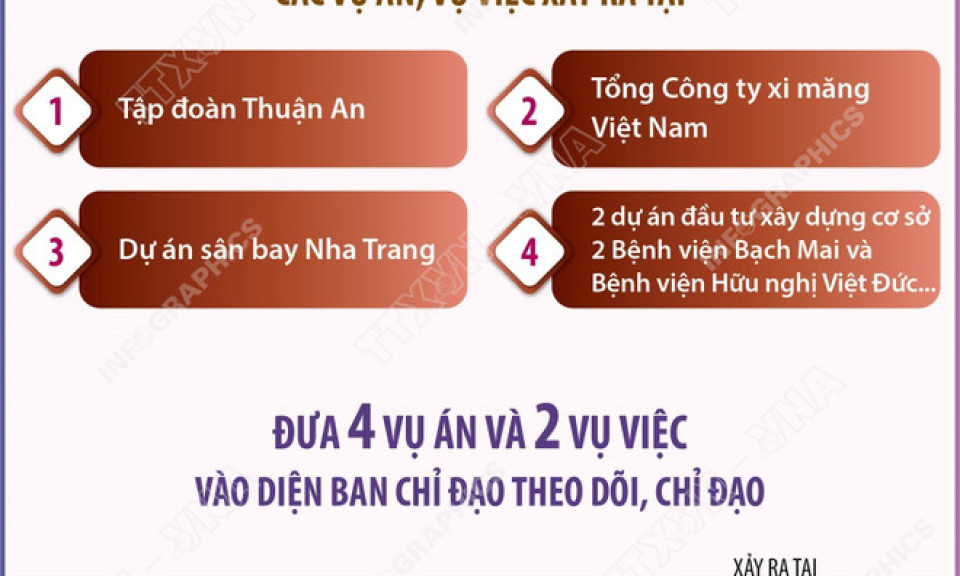 Điều tra, xử lý dứt điểm các vụ án, vụ việc tham nhũng, lãng phí, tiêu cực