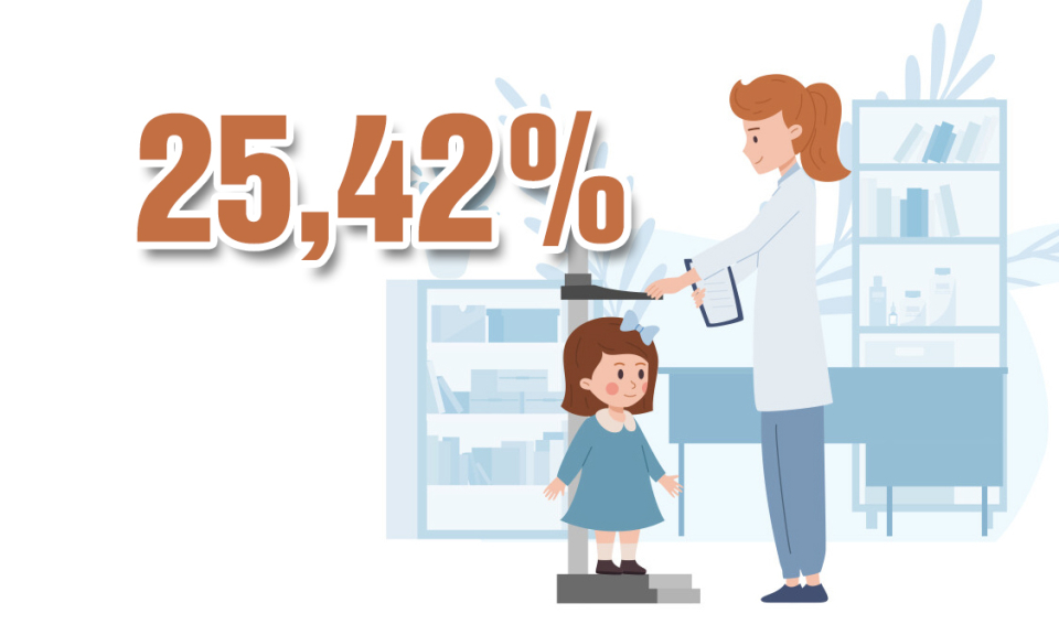 25,42% - là tỷ lệ suy dinh dưỡng thấp còi ở trẻ em dưới 16 tuổi tại các vùng khó khăn