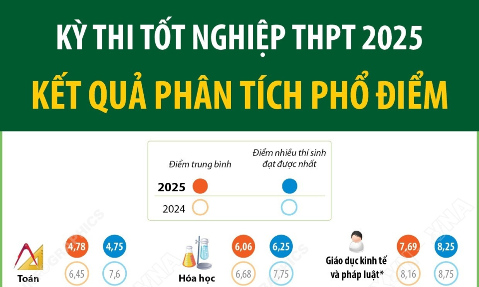 Kỳ thi tốt nghiệp THPT 2025: Kết quả phân tích phổ điểm
