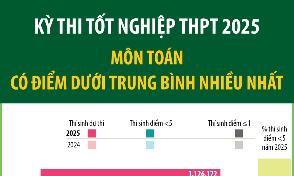 Kỳ thi tốt nghiệp 2025: Môn toán học có điểm dưới trung bình nhiều nhất