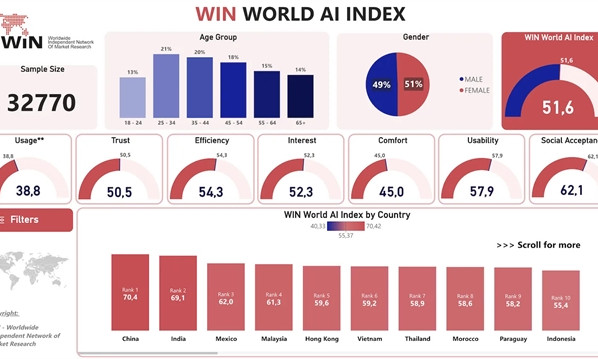 Việt Nam emerges as potential new star in global AI landscape
