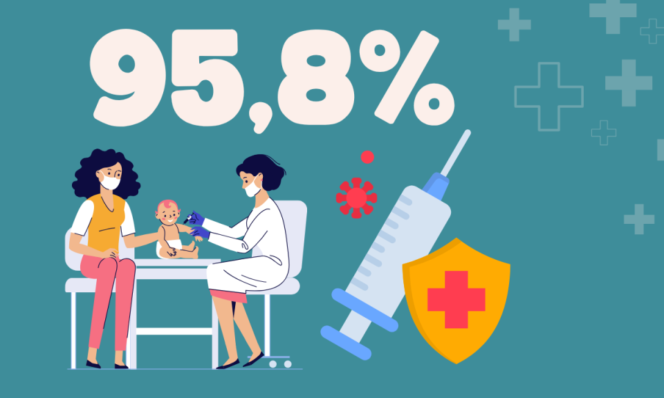 95,8% - là tỷ lệ trẻ em dưới 1 tuổi tại Quảng Ninh đã được tiêm chủng đầy đủ các loại vắc-xin cơ bản
