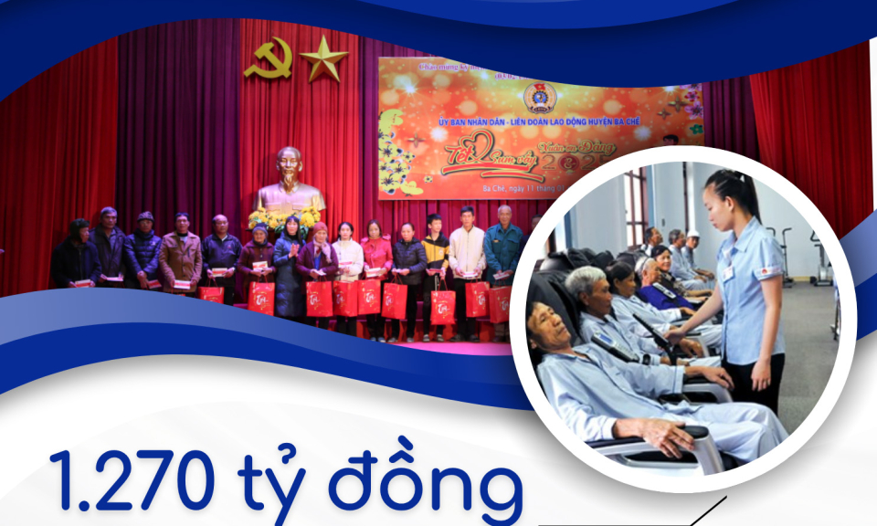 1.270 tỷ đồng - là kinh phí mà tỉnh Quảng Ninh thực hiện các chính sách an sinh xã hội trong 6 tháng đầu năm nay