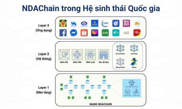 Quốc tế đánh giá cao nền tảng blockchain quốc gia NDAChain của Việt Nam