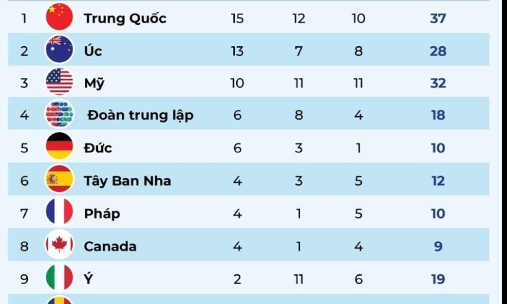 Bảng xếp hạng huy chương Giải vô địch thể thao dưới nước 2025: Trung Quốc dẫn đầu