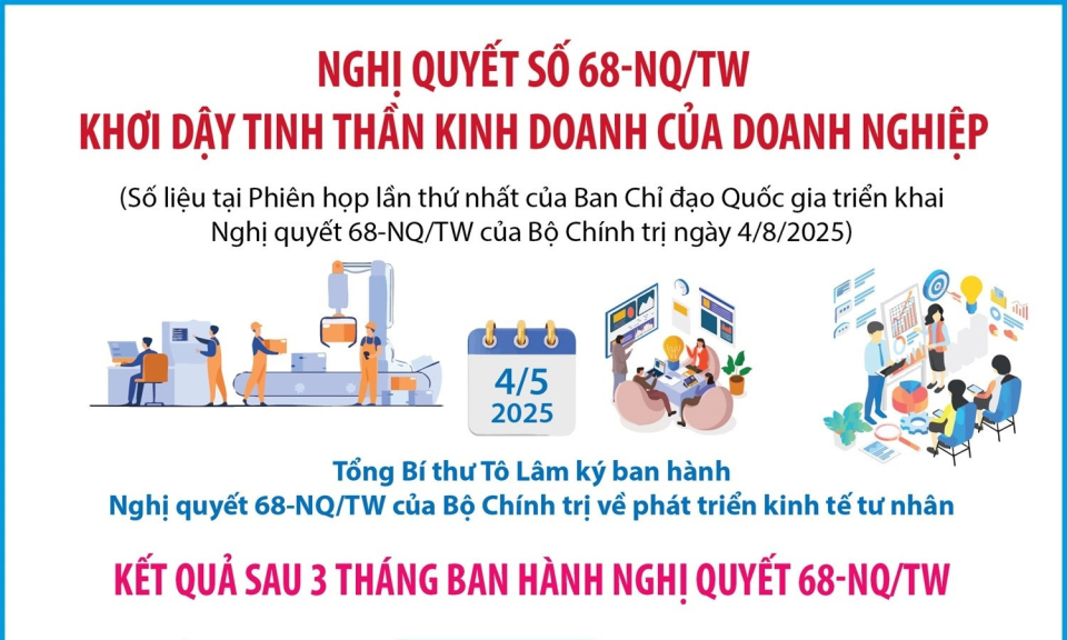 Nghị quyết số 68-NQ/TW: Khơi dậy tinh thần kinh doanh của doanh nghiệp
