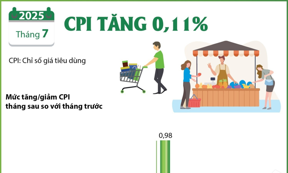 Chỉ số giá tiêu dùng tháng 7 tăng 0,11%