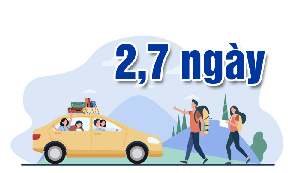 2,7 ngày - là thời gian lưu trú trung bình của du khách tại Quảng Ninh trong 7 tháng đầu năm nay