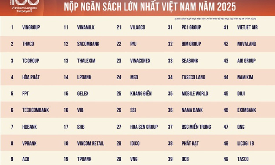 100 doanh nghiệp tư nhân dẫn đầu PRIVATE 100 nộp ngân sách 244.400 tỷ đồng