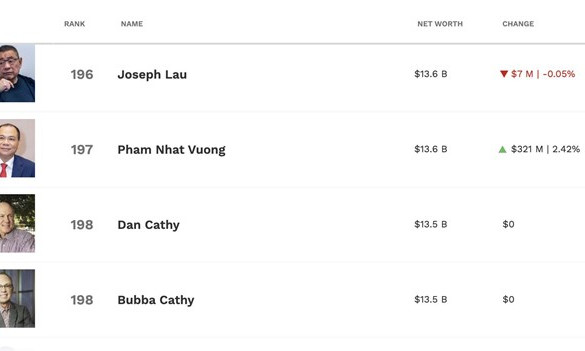 Tỉ phú Phạm Nhật Vượng vào top 200 người giàu nhất thế giới