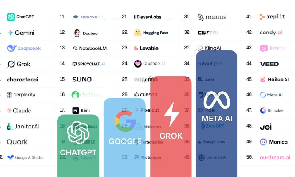 Google và Grok đang thu hẹp khoảng cách với ChatGPT