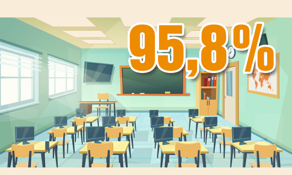 95,8% - là tỷ lệ phòng học kiên cố trên toàn tỉnh hiện nay