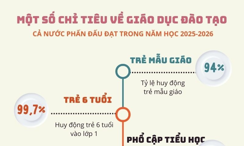 Một số chỉ tiêu về giáo dục và đào tạo trong năm học 2025-2026