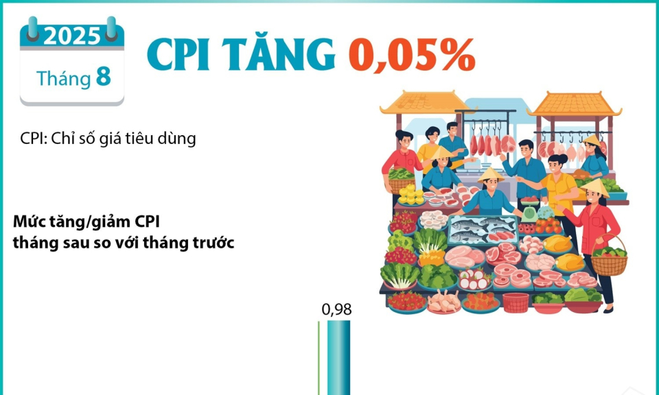 Chỉ số giá tiêu dùng tháng Tám tăng 0,05% so với tháng trước