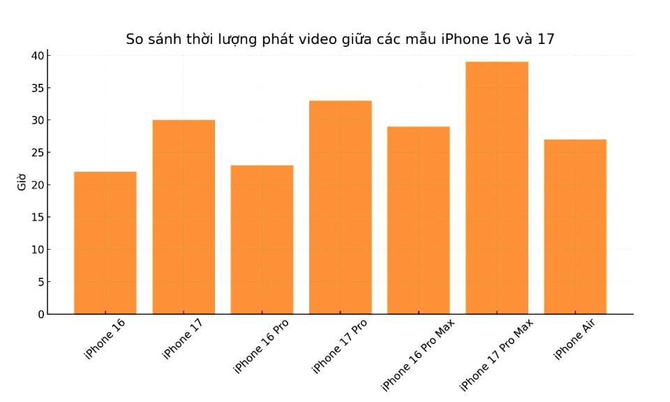 So sánh thời lượng sử dụng pin các dòng iPhone 17 và iPhone 16