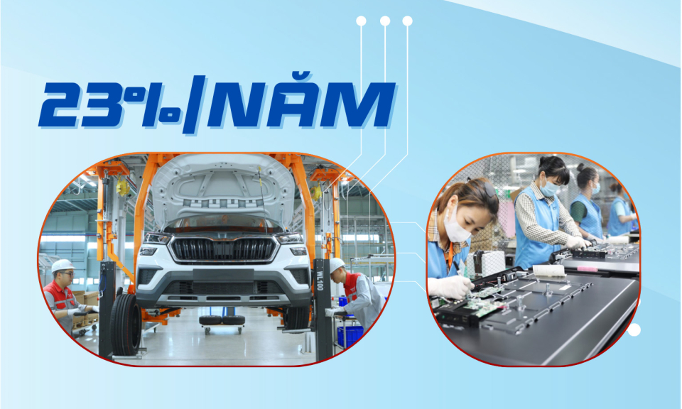 23%/năm - là ước tính mức tăng trưởng ngành công nghiệp chế biến, chế tạo của tỉnh giai đoạn 2021-2025