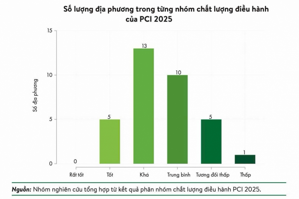 Số lượng địa phương trong từng nhóm chất lượng điều hành của PCI năm 2025.